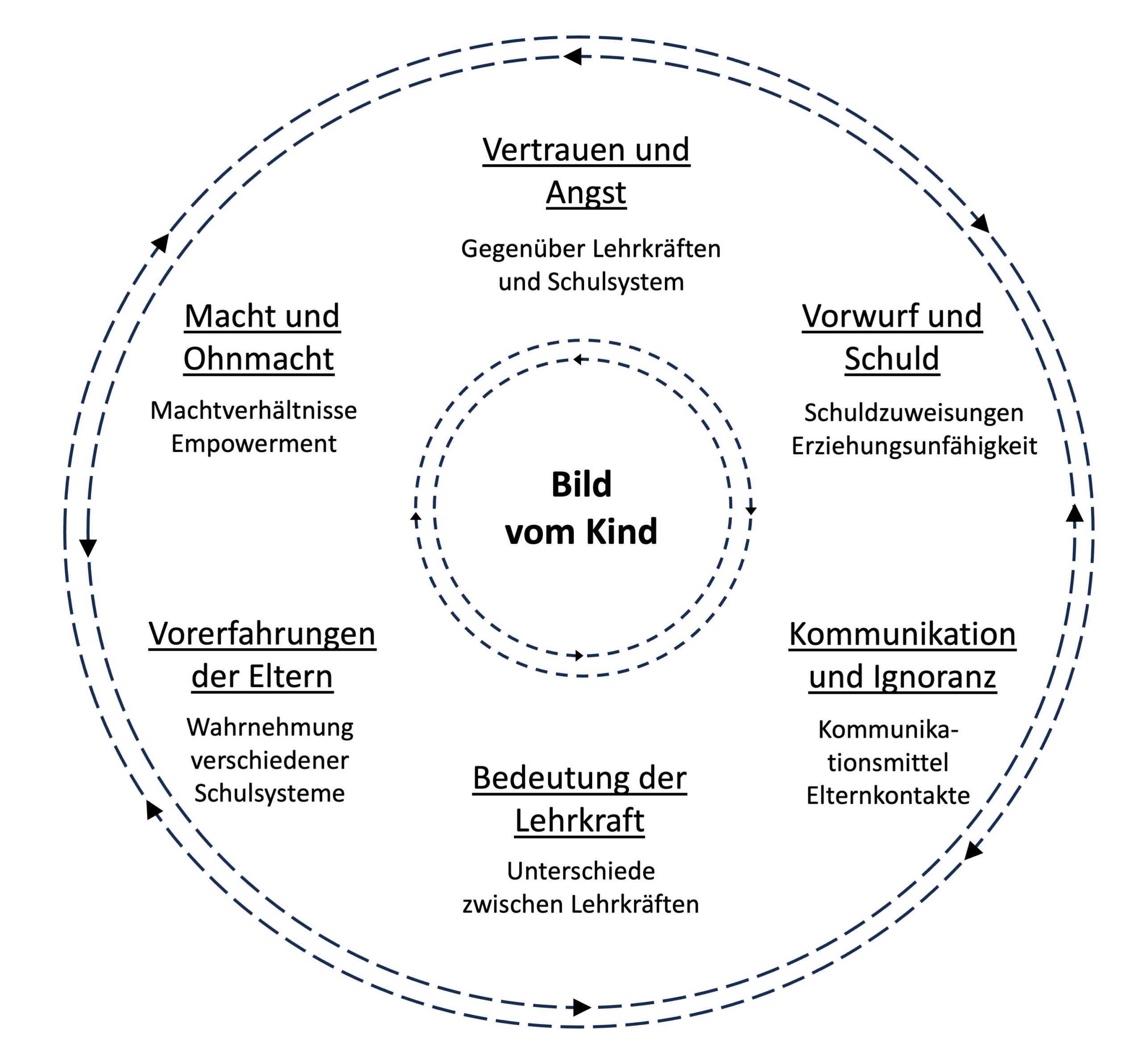 Schaubild Bild vom Kind